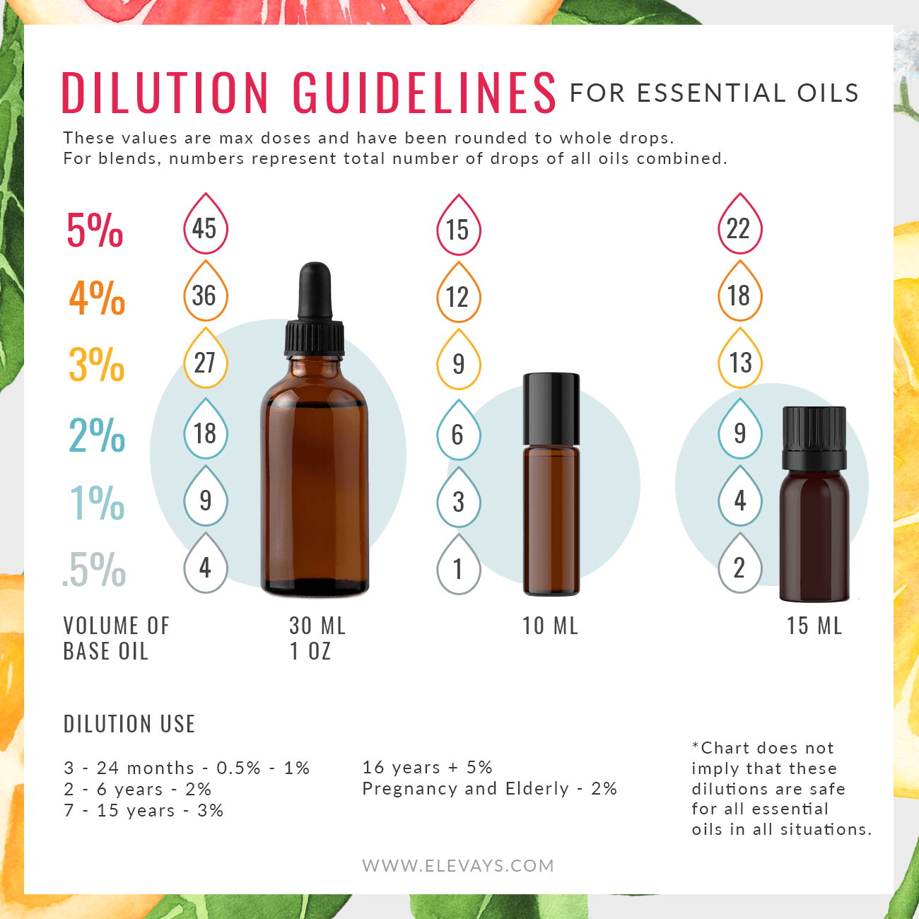 How to Dilute Essential Oils Chart